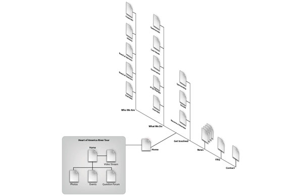 Graphic design of Rivers of Recovery wireframe and site map